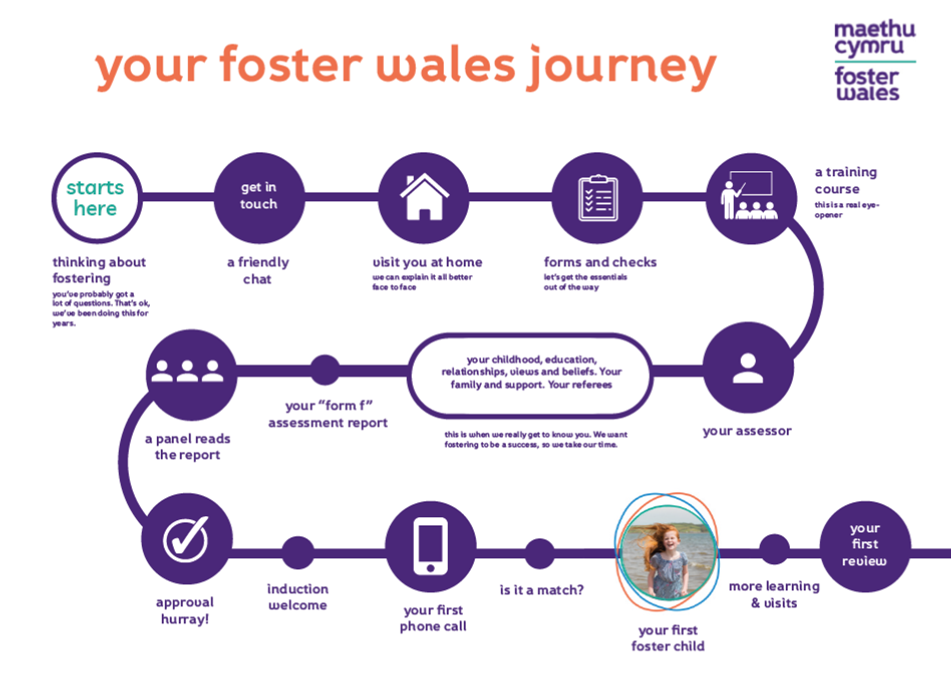 the process of becoming a foster carer diagram